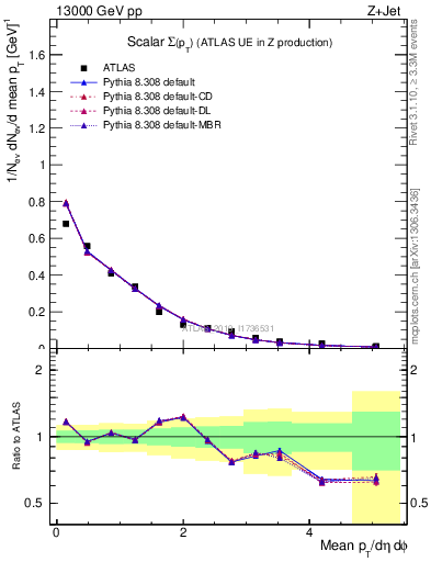 Plot of sumpt in 13000 GeV pp collisions