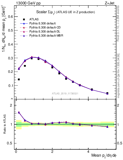 Plot of sumpt in 13000 GeV pp collisions