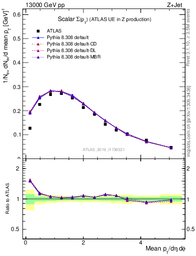 Plot of sumpt in 13000 GeV pp collisions