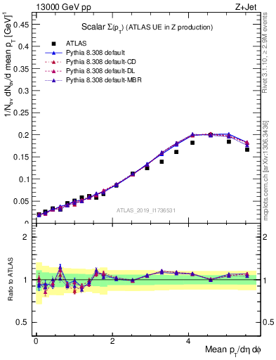 Plot of sumpt in 13000 GeV pp collisions