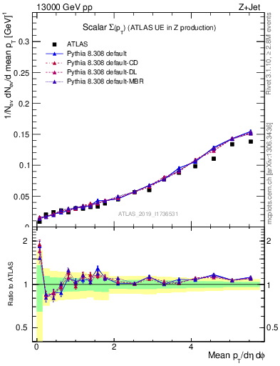 Plot of sumpt in 13000 GeV pp collisions