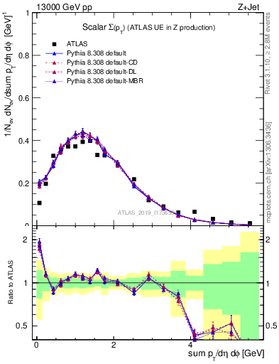 Plot of sumpt in 13000 GeV pp collisions