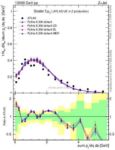 Plot of sumpt in 13000 GeV pp collisions