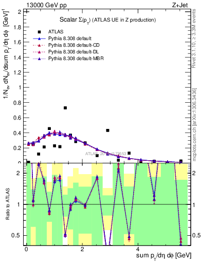 Plot of sumpt in 13000 GeV pp collisions