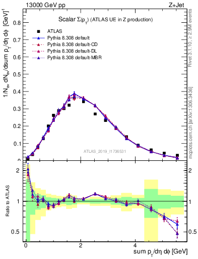 Plot of sumpt in 13000 GeV pp collisions