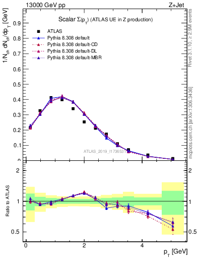 Plot of sumpt in 13000 GeV pp collisions