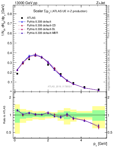 Plot of sumpt in 13000 GeV pp collisions