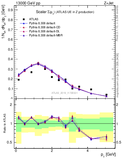 Plot of sumpt in 13000 GeV pp collisions