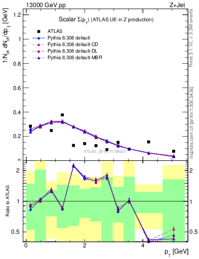 Plot of sumpt in 13000 GeV pp collisions