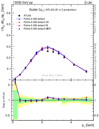 Plot of sumpt in 13000 GeV pp collisions