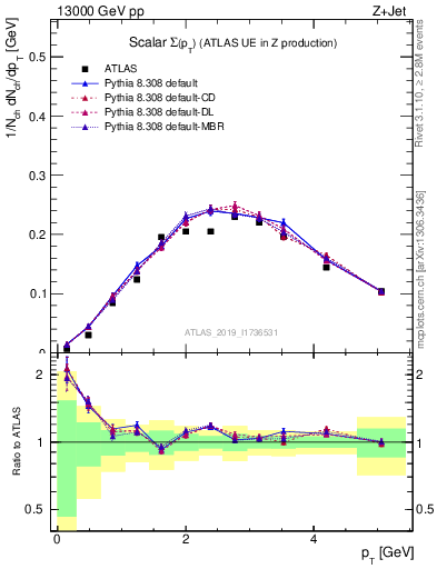 Plot of sumpt in 13000 GeV pp collisions