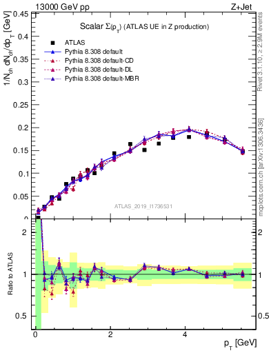 Plot of sumpt in 13000 GeV pp collisions