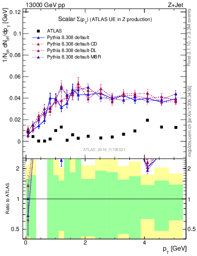 Plot of sumpt in 13000 GeV pp collisions