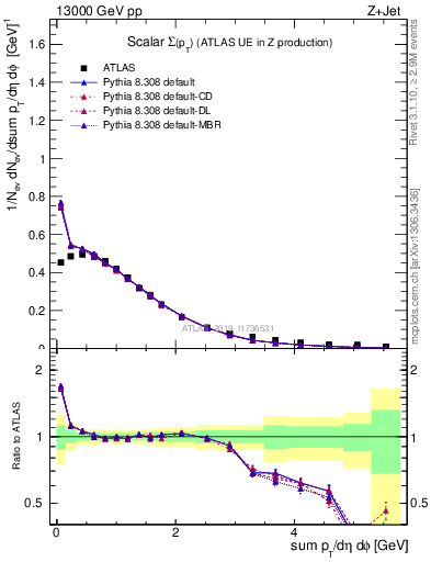 Plot of sumpt in 13000 GeV pp collisions