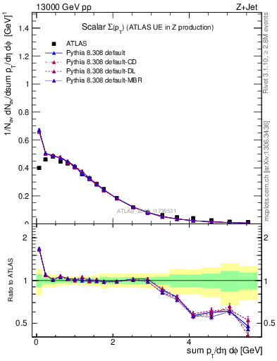 Plot of sumpt in 13000 GeV pp collisions