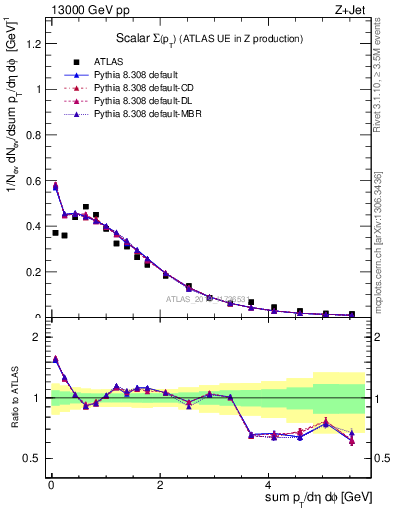 Plot of sumpt in 13000 GeV pp collisions