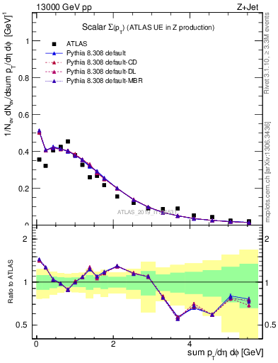 Plot of sumpt in 13000 GeV pp collisions