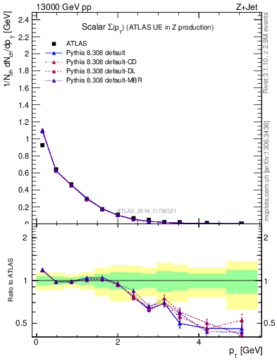 Plot of sumpt in 13000 GeV pp collisions