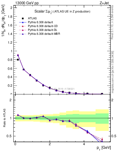 Plot of sumpt in 13000 GeV pp collisions