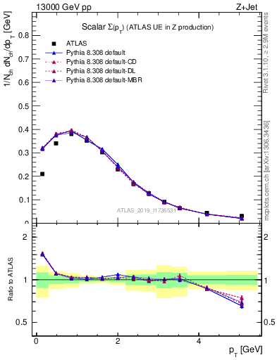 Plot of sumpt in 13000 GeV pp collisions