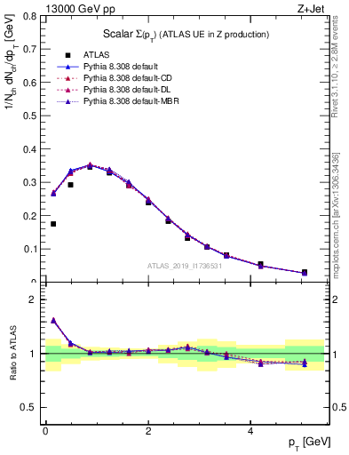 Plot of sumpt in 13000 GeV pp collisions