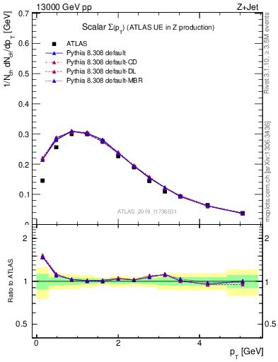 Plot of sumpt in 13000 GeV pp collisions