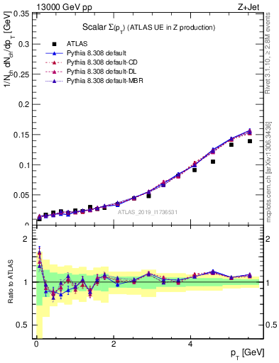 Plot of sumpt in 13000 GeV pp collisions