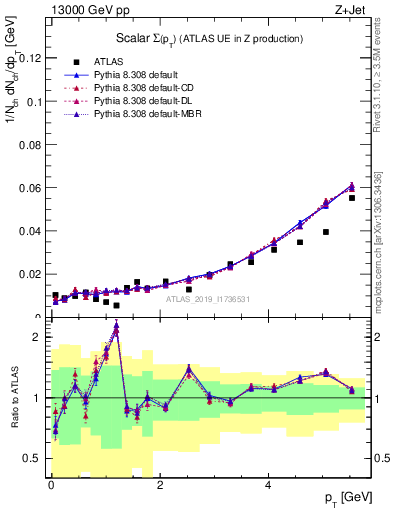 Plot of sumpt in 13000 GeV pp collisions