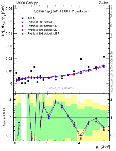 Plot of sumpt in 13000 GeV pp collisions