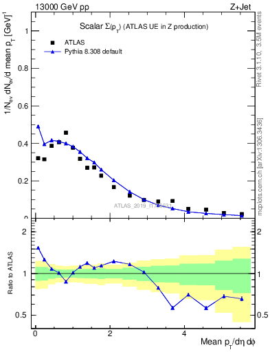 Plot of sumpt in 13000 GeV pp collisions