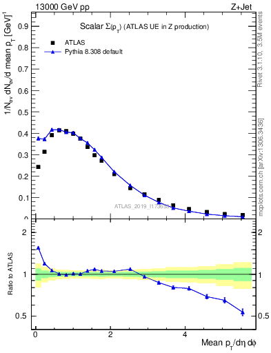 Plot of sumpt in 13000 GeV pp collisions