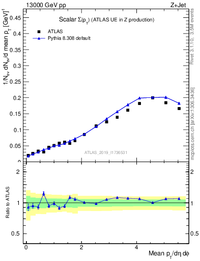 Plot of sumpt in 13000 GeV pp collisions