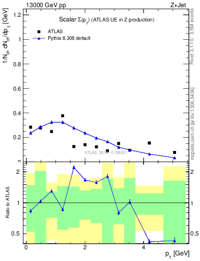 Plot of sumpt in 13000 GeV pp collisions