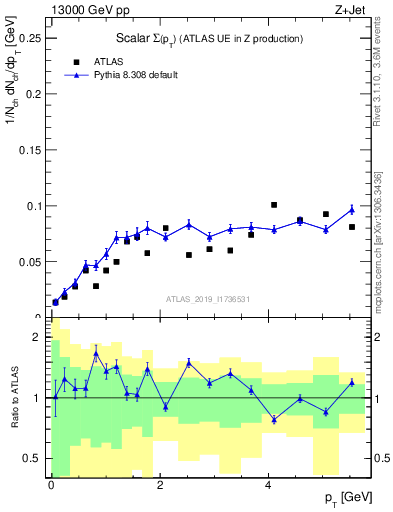 Plot of sumpt in 13000 GeV pp collisions