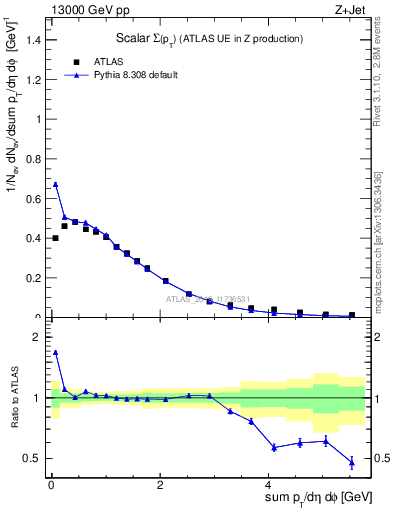 Plot of sumpt in 13000 GeV pp collisions