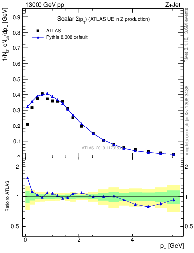 Plot of sumpt in 13000 GeV pp collisions