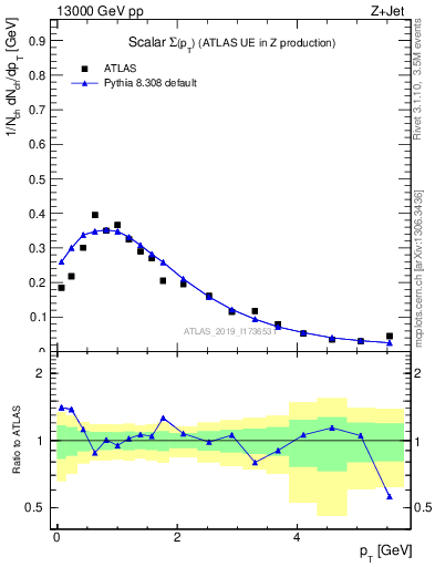 Plot of sumpt in 13000 GeV pp collisions