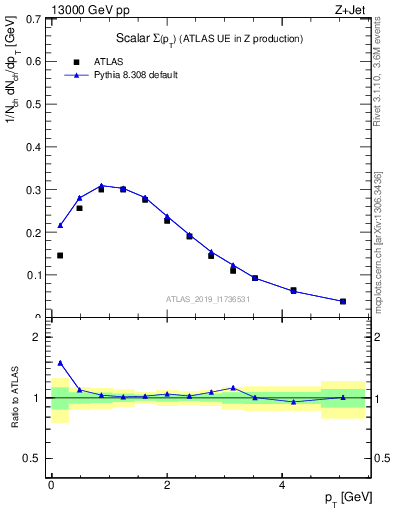 Plot of sumpt in 13000 GeV pp collisions