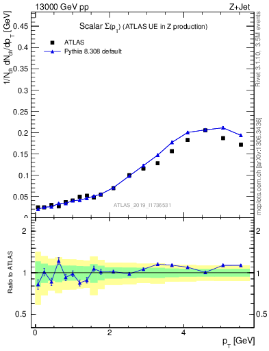 Plot of sumpt in 13000 GeV pp collisions