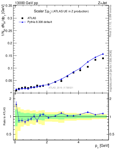 Plot of sumpt in 13000 GeV pp collisions