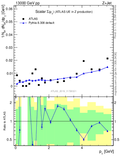 Plot of sumpt in 13000 GeV pp collisions