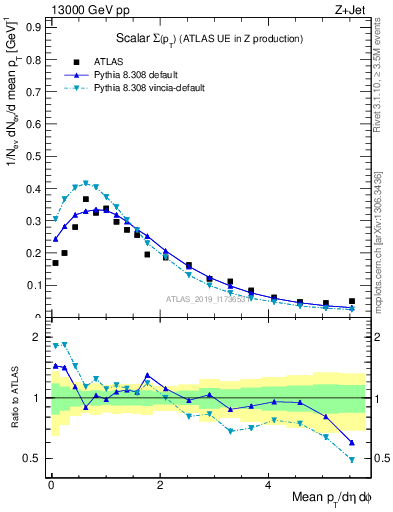 Plot of sumpt in 13000 GeV pp collisions