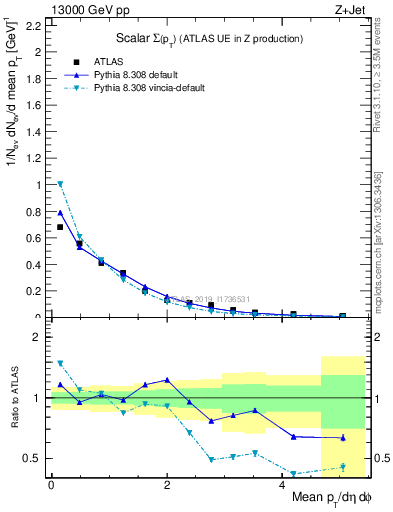 Plot of sumpt in 13000 GeV pp collisions