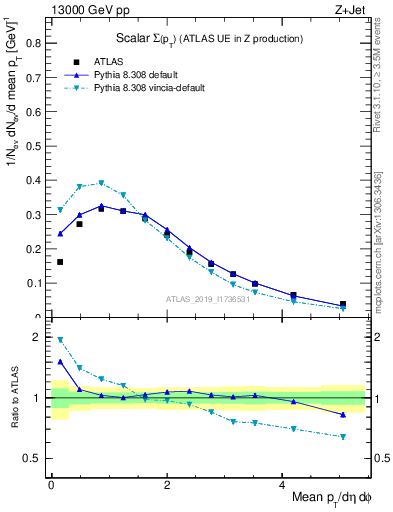 Plot of sumpt in 13000 GeV pp collisions