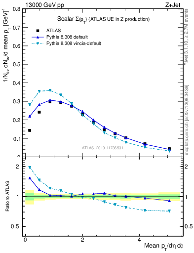 Plot of sumpt in 13000 GeV pp collisions