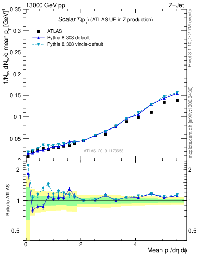 Plot of sumpt in 13000 GeV pp collisions