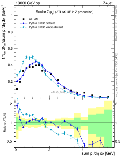 Plot of sumpt in 13000 GeV pp collisions