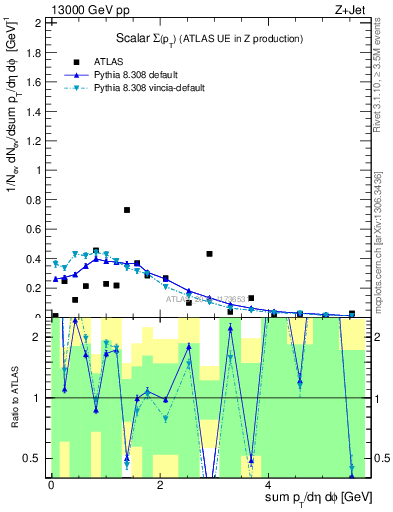 Plot of sumpt in 13000 GeV pp collisions