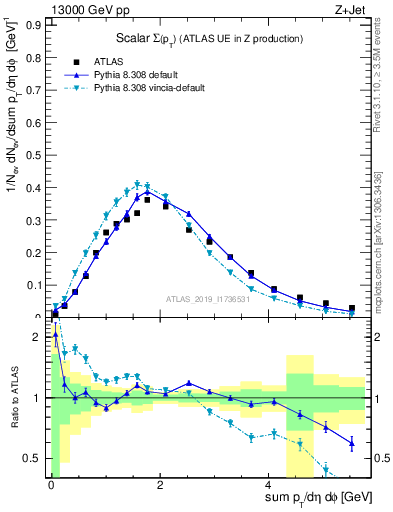 Plot of sumpt in 13000 GeV pp collisions