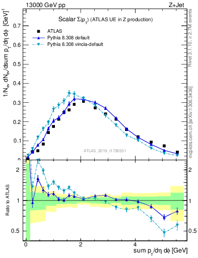 Plot of sumpt in 13000 GeV pp collisions